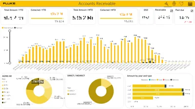 Dashboard de Accounts Receivable da Fluke do Brasil